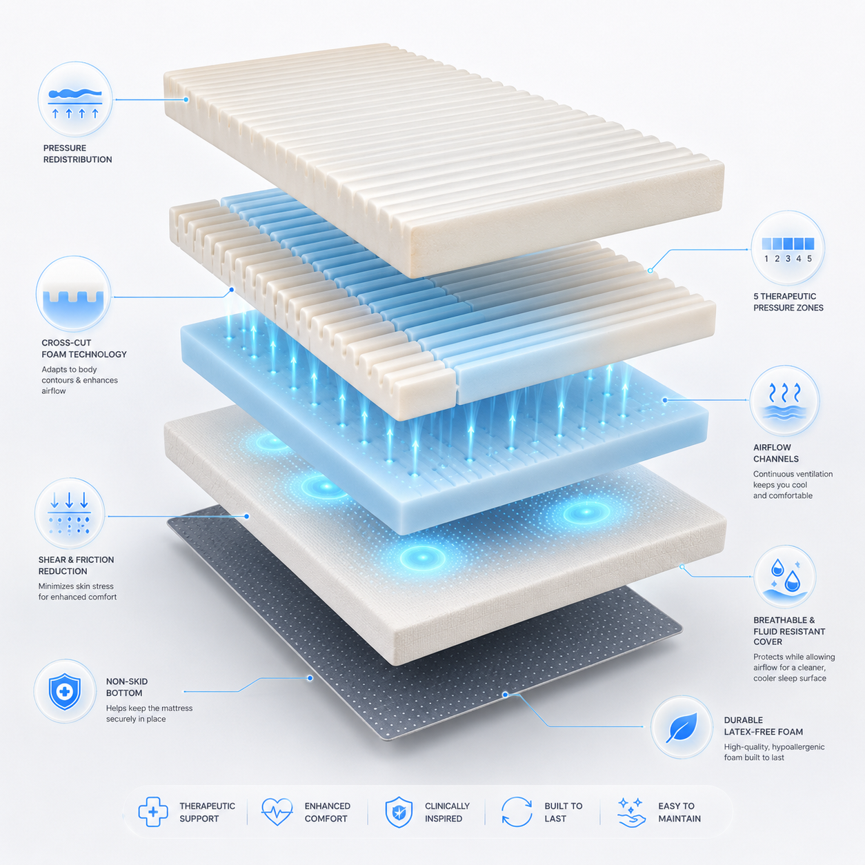 Therapeutic 5 Zone Support Mattress